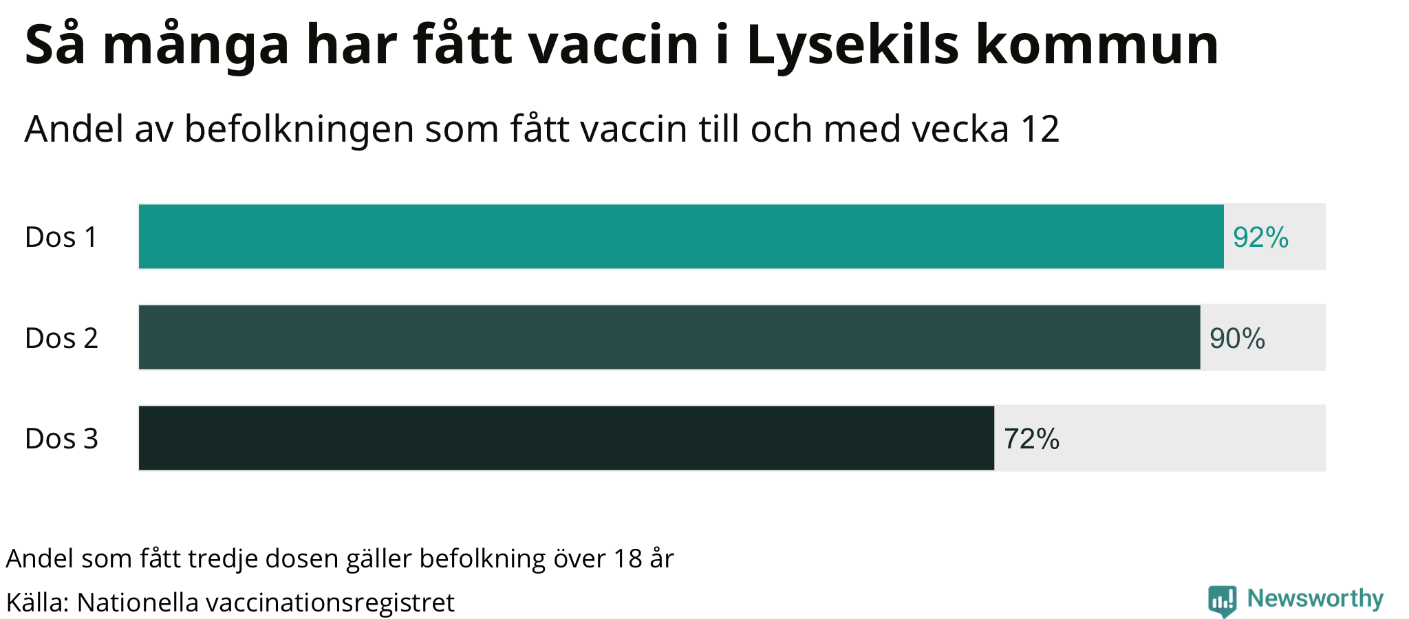 Graf över andel vaccinerade